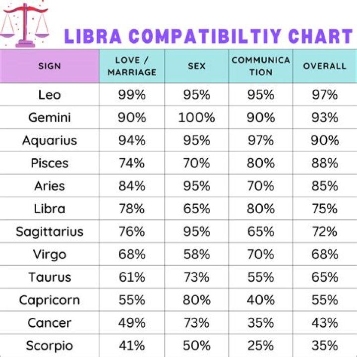 Libra Relationships with Other Signs: Understanding Compatibility