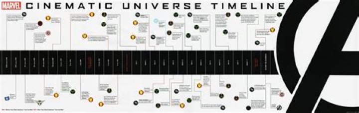 Marvel Movie Timeline: A Comprehensive Guide to the Marvel Cinematic Universe