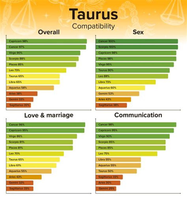 Taurus Most Compatible Signs: Unraveling the Best Matches for Taurus in Love and Life